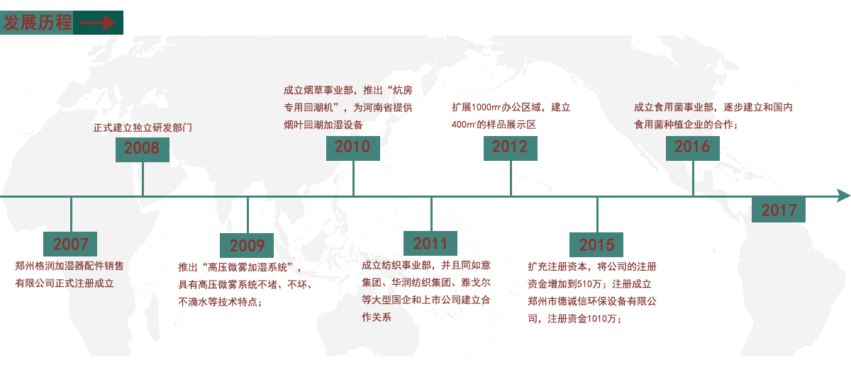 格润发展历程